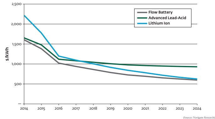 風(fēng)電光伏飛速發(fā)展 未來五年儲能在新興市場將增至80GW