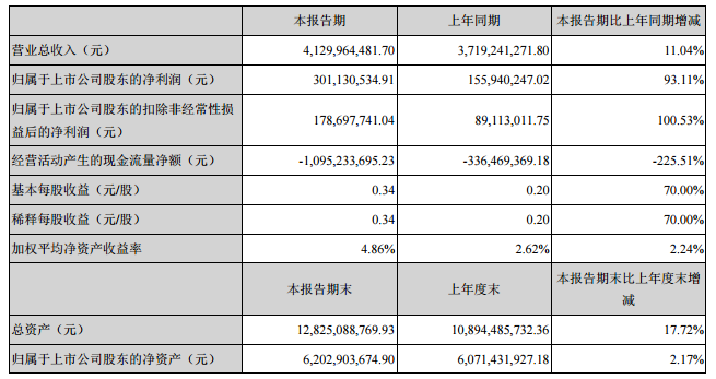 上市企業財報