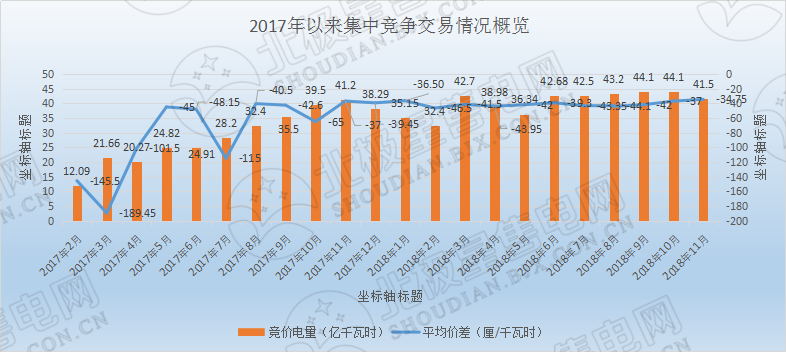 歷史三年新低！廣東11月月競價差僅為-34.75厘/千瓦時