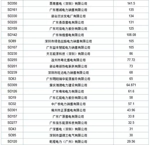 歷史三年新低！廣東11月月競價差僅為-34.75厘/千瓦時