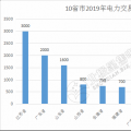 規(guī)模已超萬(wàn)億！10省市2019年電力交易規(guī)模一覽