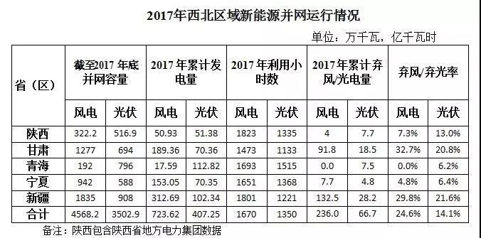 西北光伏市場分析： 七大經(jīng)驗、四大問題、五大原因、破解棄光三大舉措