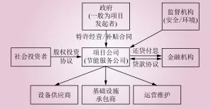 電能替代常見的幾種商業模式解析