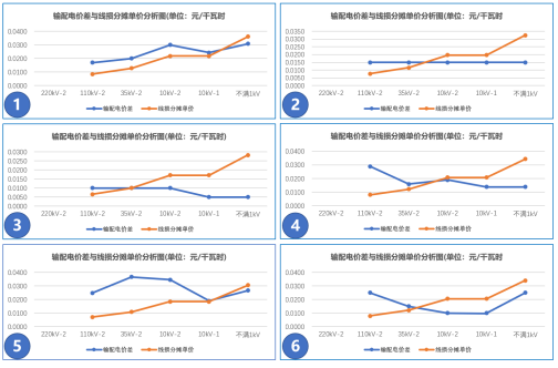 【電改新思維】讓數據說話，輸配電價如何影響增量配電業務試點？