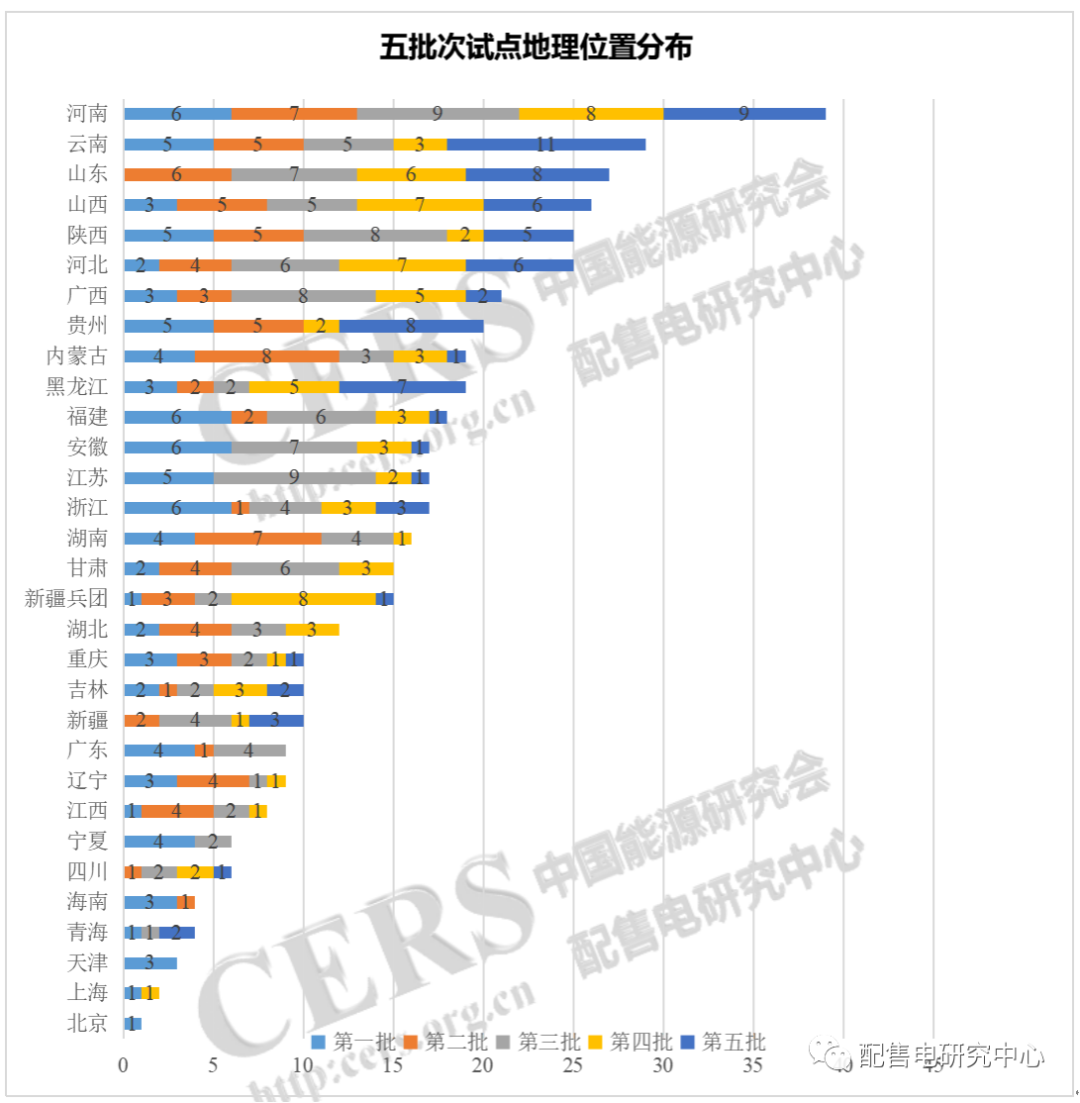 增量配電改革七成試點完成規劃