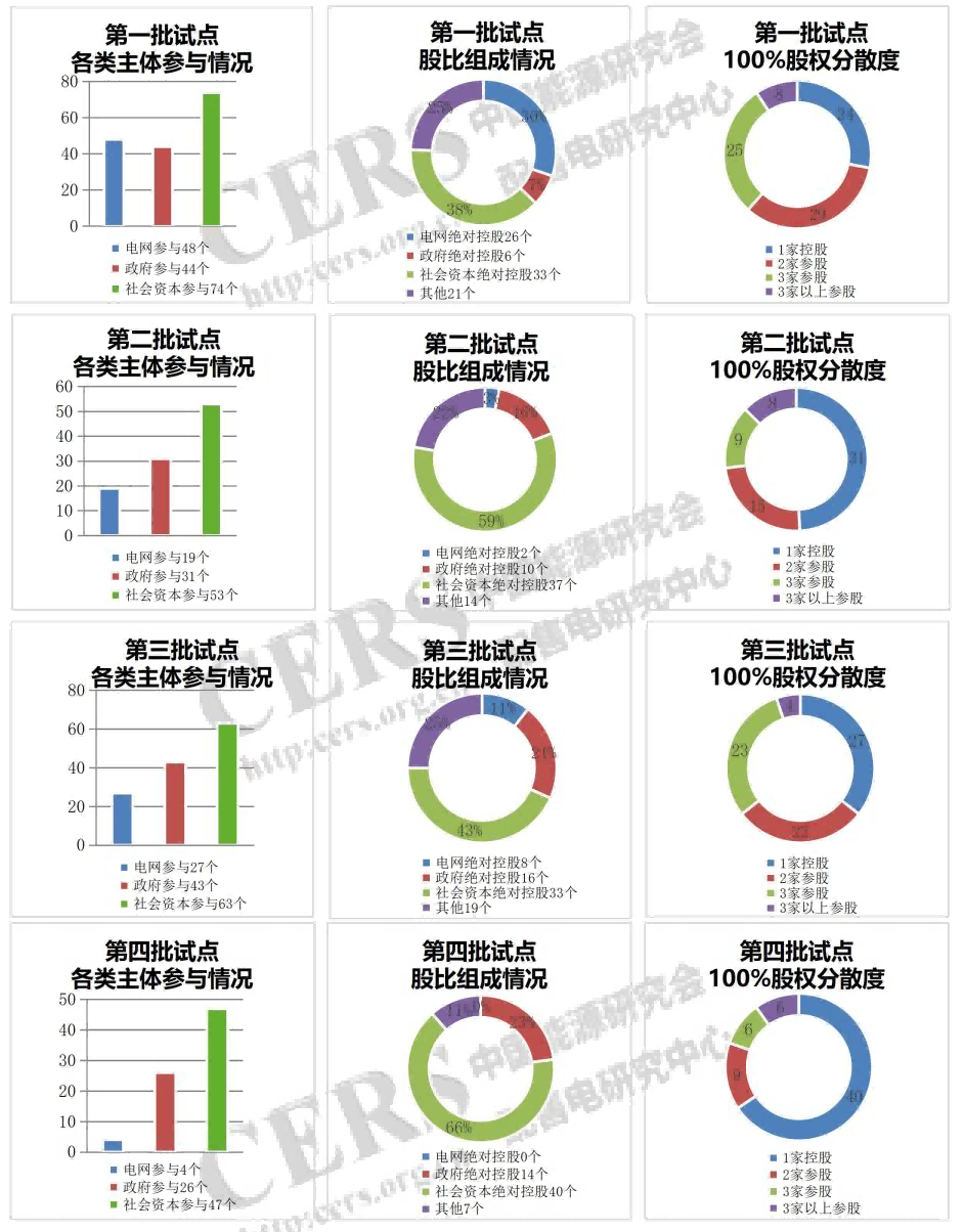 增量配電改革九成試點(diǎn)由社會資本控股