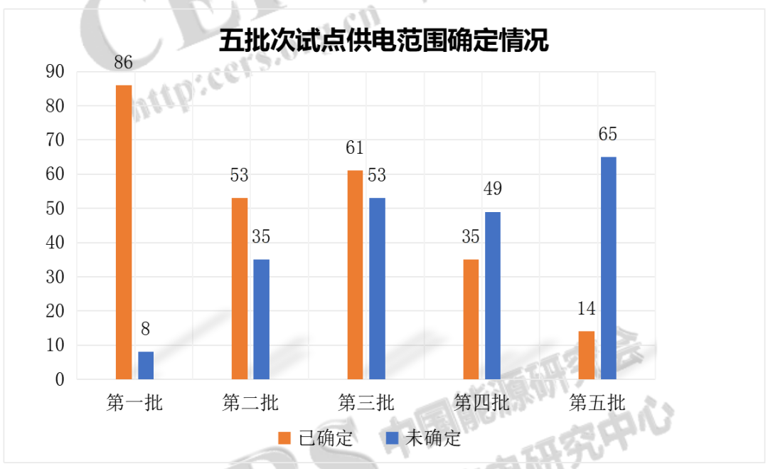 增量配電改革：249個試點(diǎn)確定供電范圍