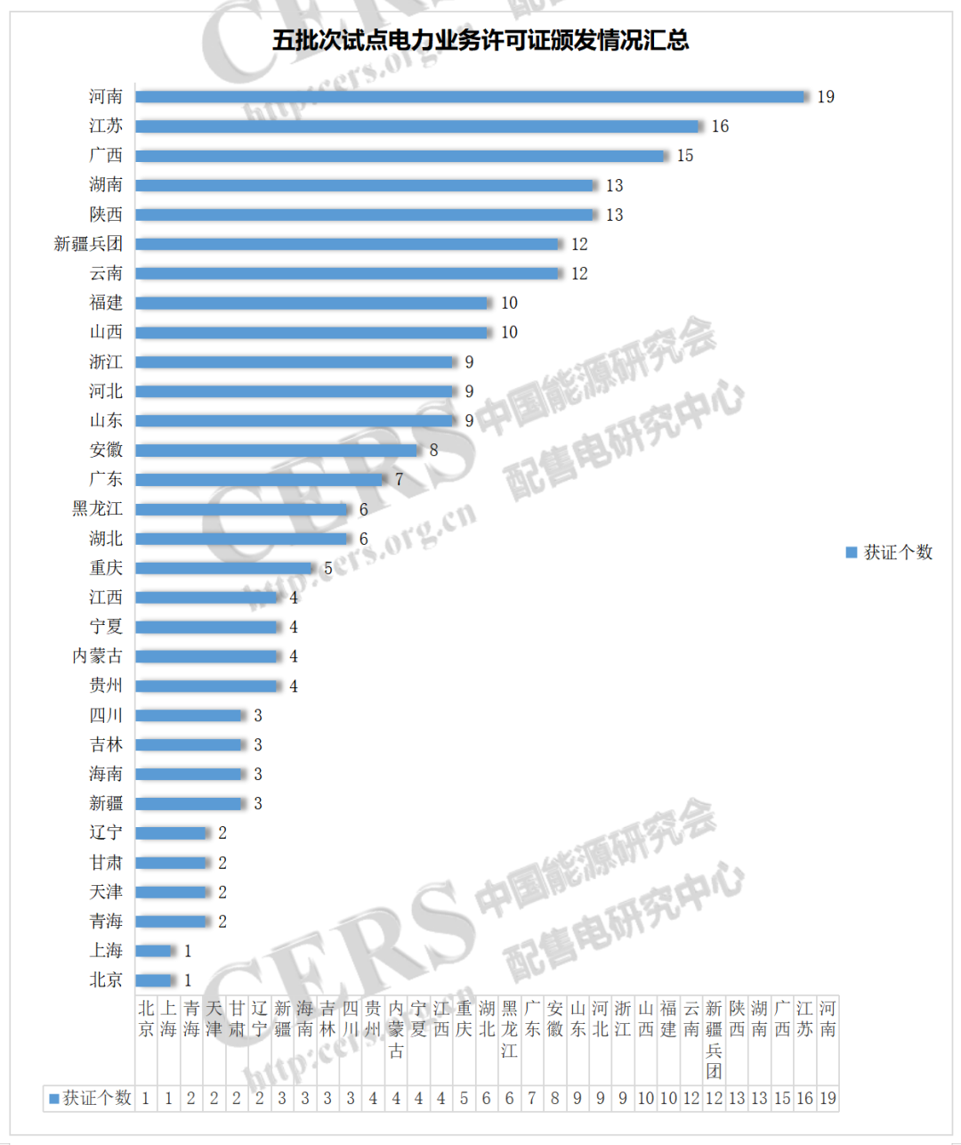 增量配電改革217個試點取得電力業(yè)務(wù)許可證（供電類）