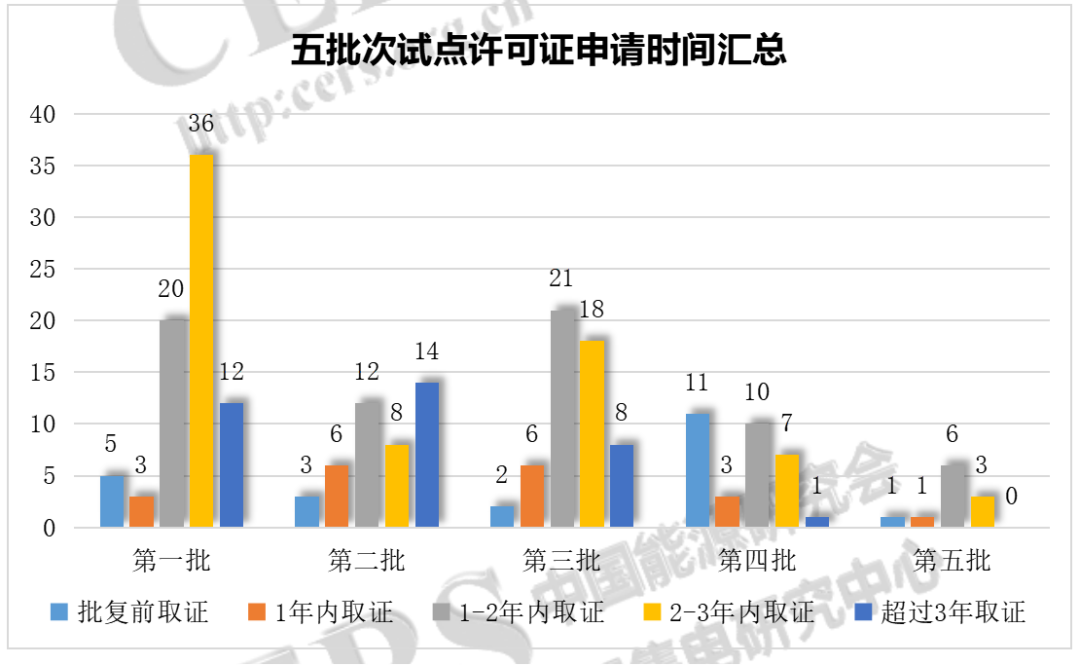 增量配電改革217個試點取得電力業(yè)務許可證（供電類）