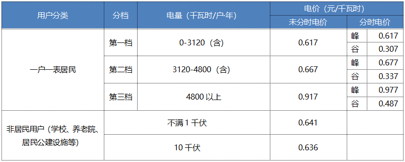 “電費(fèi)刺客”告訴我們，是時候考慮居民電價(jià)改革了