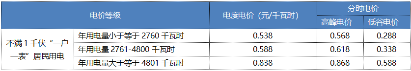 “電費刺客”告訴我們，是時候考慮居民電價改革了