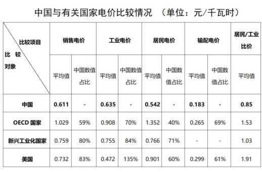 “電費刺客”告訴我們，是時候考慮居民電價改革了