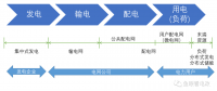 深度：虛擬電廠與負(fù)荷側(cè)數(shù)字化