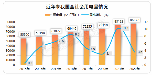 2023年我國電力市場趨勢與展望