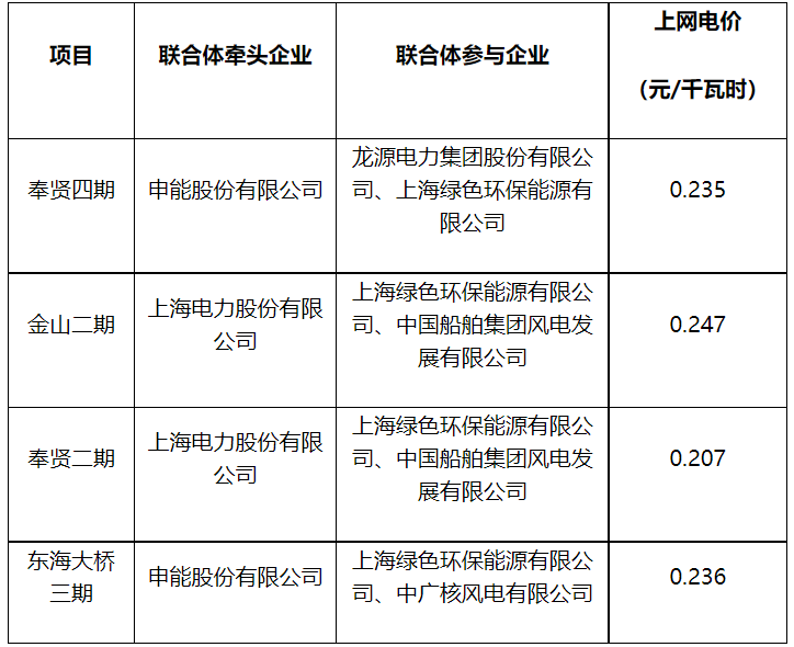 海上風電競配價僅為煤電基準價的一半