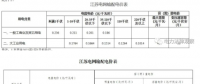 增量配電網能獲取基本電費了