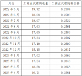 新疆區(qū)域電網(wǎng)代購(gòu)電量、電價(jià)統(tǒng)計(jì)分析